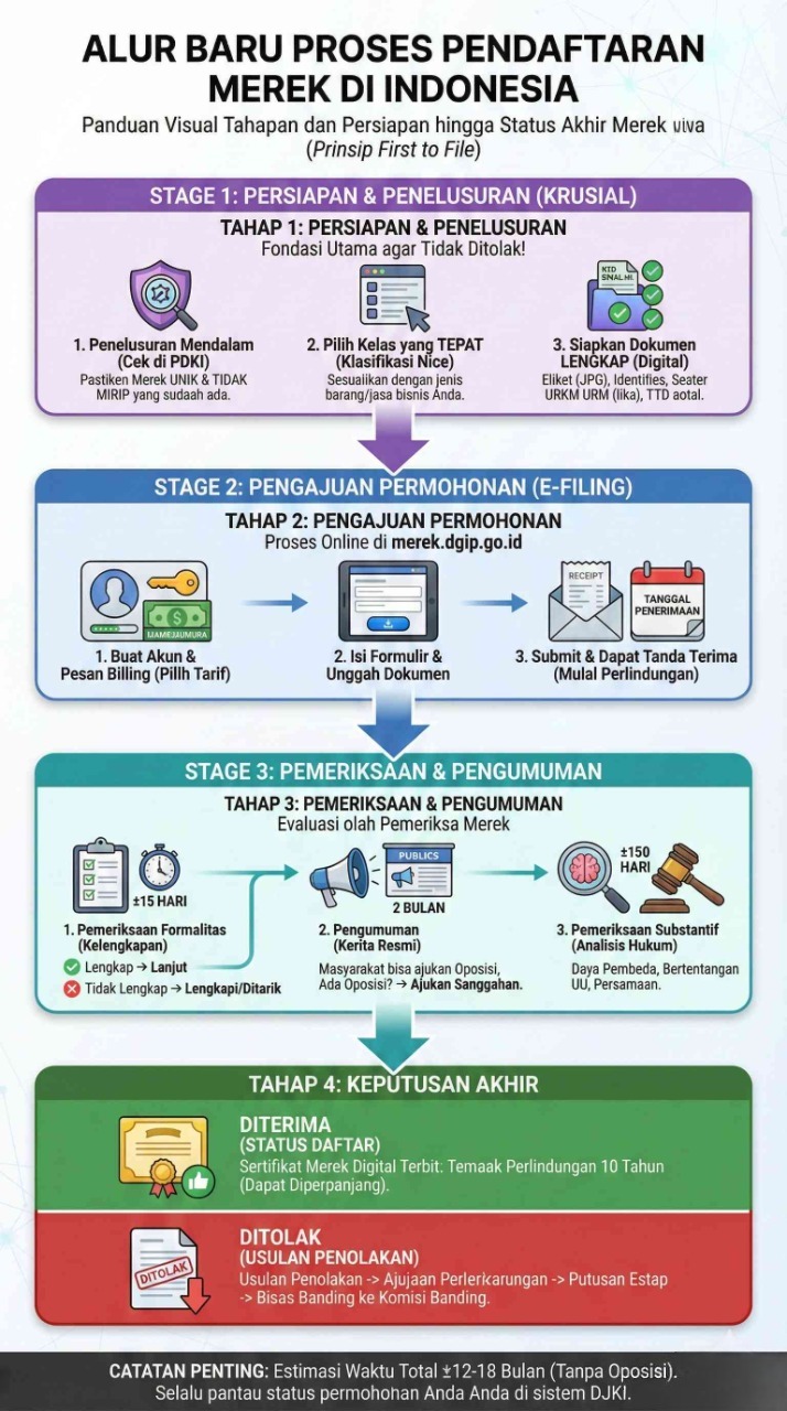 infografik pendaftaran merek